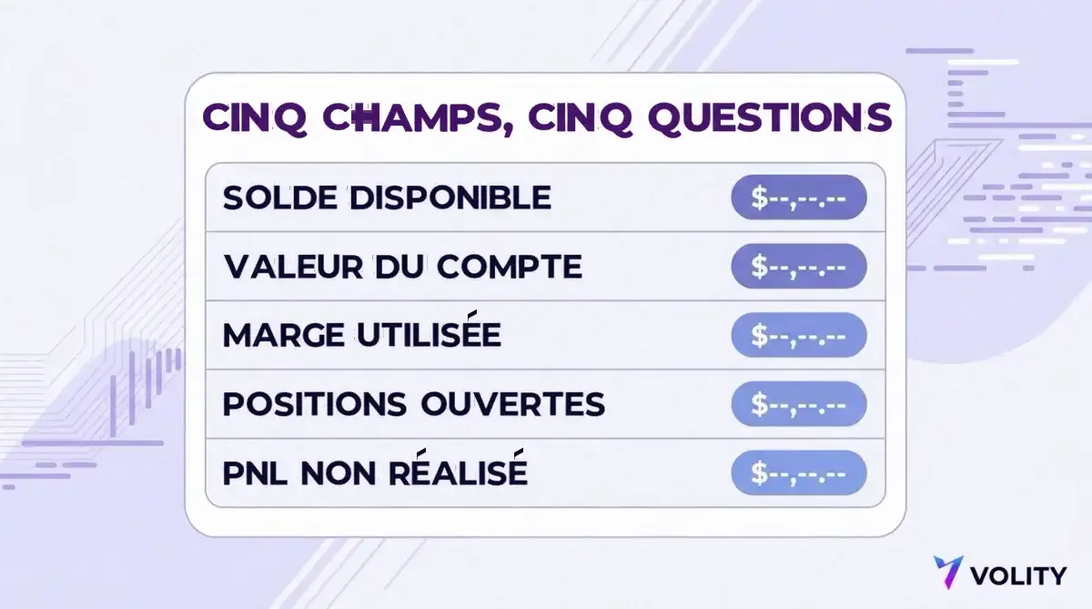 Schéma d’un panneau de position de trading montrant le solde disponible, la valeur du compte, la marge utilisée, les positions ouvertes et le P&L non réalisé comme cinq champs distincts