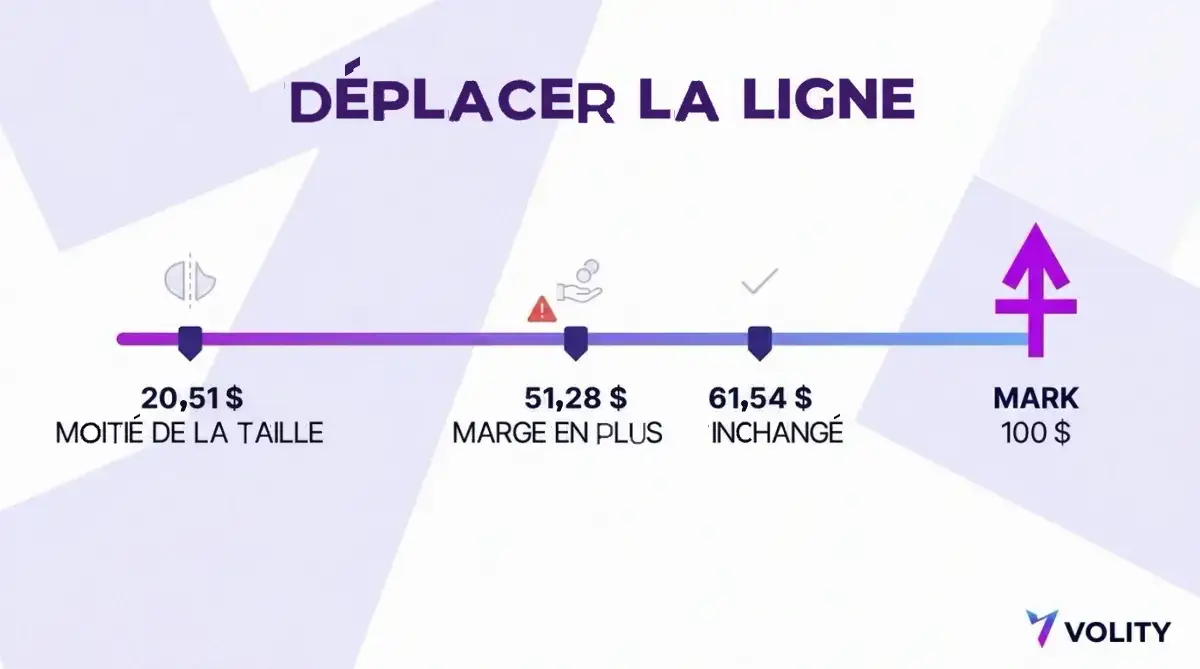 Graphique comparant trois prix de liquidation sur un rail de prix, montrant que diviser la taille de la position par deux éloigne le niveau de liquidation davantage que d’ajouter la même somme en marge