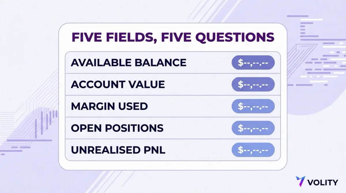 Diagram of a trading position panel showing available balance, account value, margin used, open positions and unrealised profit and loss as five separate fields