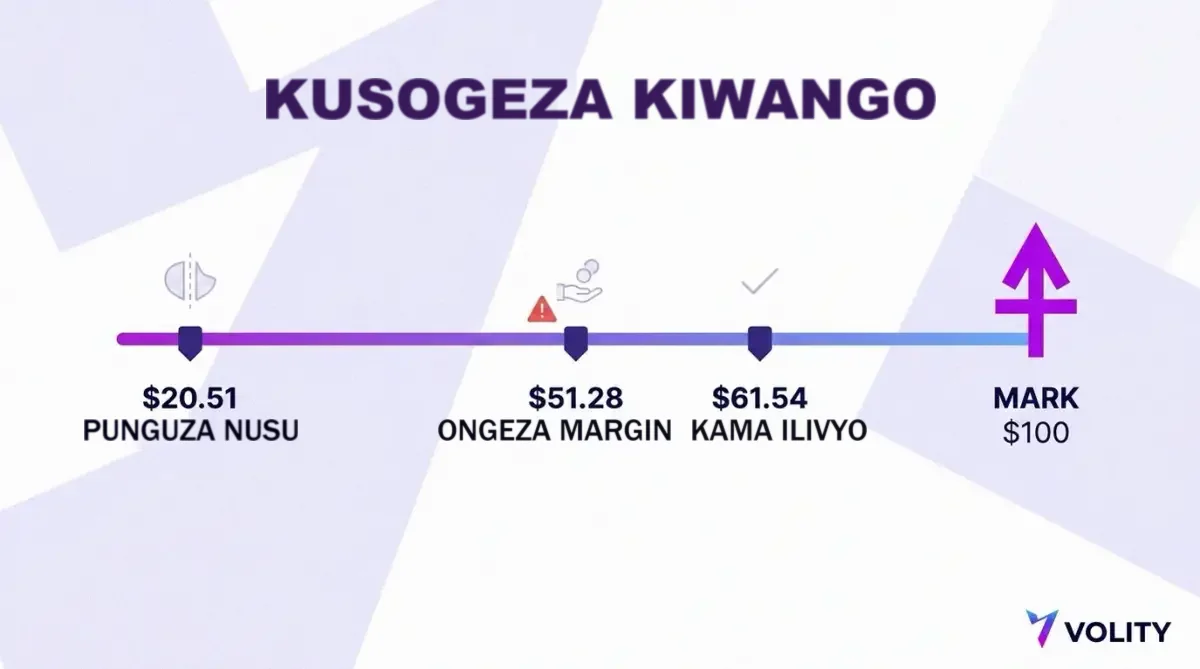 Chati inayolinganisha bei tatu za liquidation kwenye reli ya bei, ikionyesha kwamba kupunguza ukubwa wa nafasi nusu huisogeza bei ya liquidation mbali zaidi kuliko kuongeza kiasi kile kile kama margin