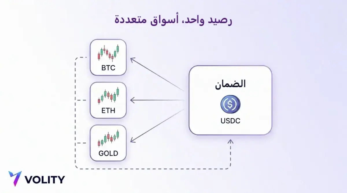 مخطط يوضح صندوق ضمان واحد بعملة USDC تتفرع منه أسهم إلى ثلاث بطاقات أسواق تحمل BTC وETH وGOLD، مع إطار يعيدها إلى الهامش المشترك