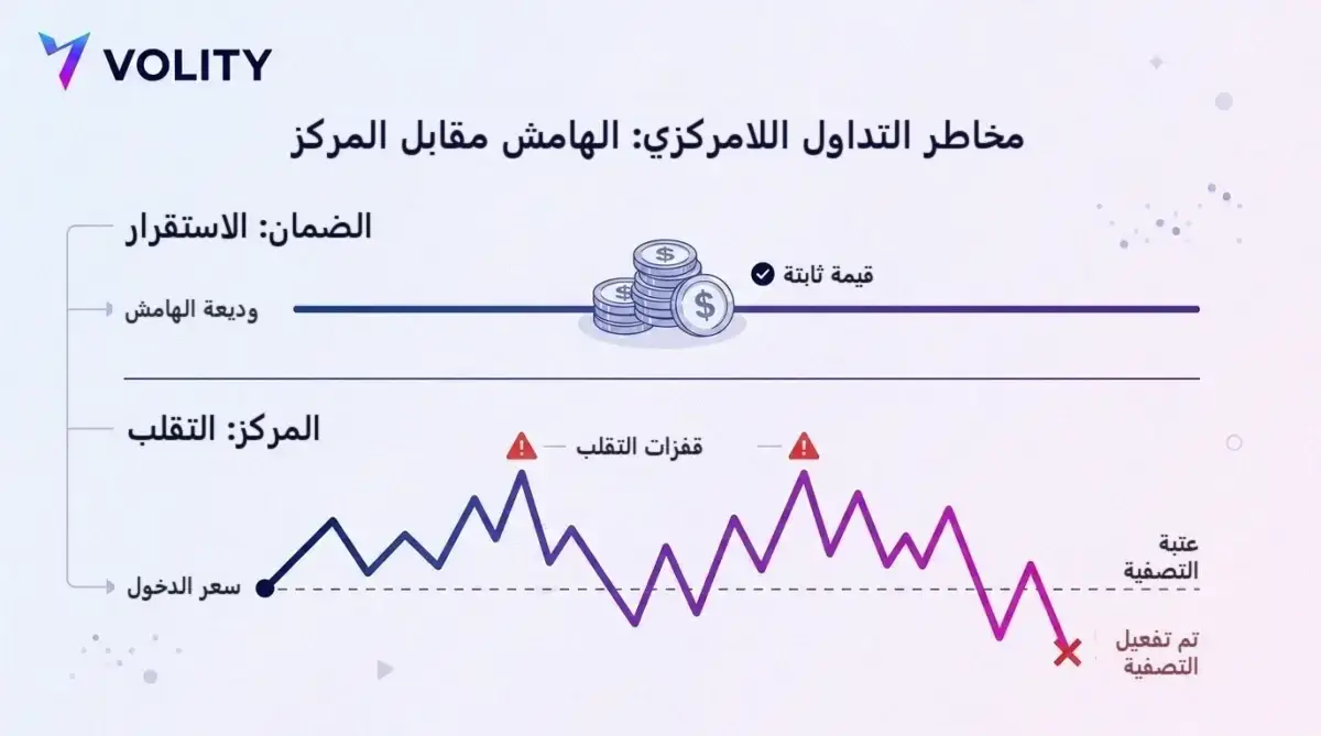 رسم يقارن خط وديعة الهامش الثابت القيمة في الأعلى بخط سعر المركز المتقلب في الأسفل وهو يهبط عبر عتبة التصفية