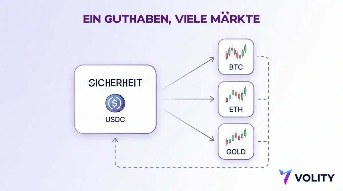 Diagramm mit einem Sicherheitsfeld für USDC, von dem Pfeile auf drei Marktkacheln mit den Bezeichnungen BTC, ETH und GOLD zeigen und als gemeinsame Margin zurückgeführt werden