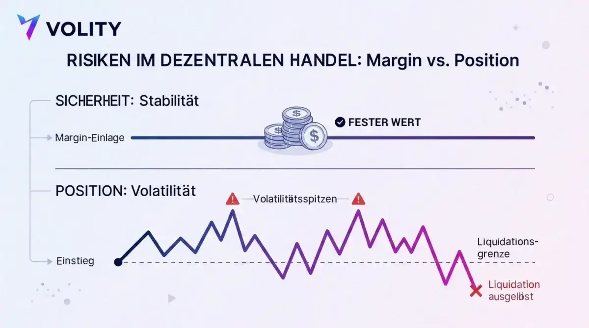 Diagramm, das oben eine flache Linie für die wertstabile Margin-Einlage mit einer schwankenden Positionslinie darunter vergleicht, die durch eine Liquidationsschwelle fällt
