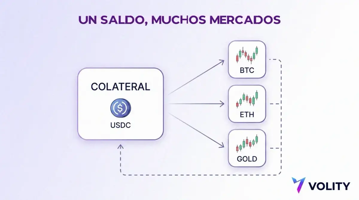 Diagrama de una caja de colateral en USDC con flechas que se abren hacia tres fichas de mercado etiquetadas BTC, ETH y GOLD, agrupadas de vuelta para mostrar el margen compartido