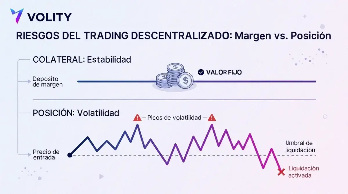 Diagrama que compara una línea plana de depósito de margen de valor fijo arriba con una línea volátil del precio de la posición abajo que atraviesa un umbral de liquidación