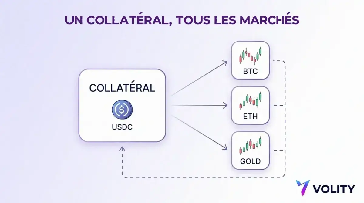 Schéma d'un bloc de collatéral USDC dont les flèches partent vers trois tuiles de marché nommées BTC, ETH et GOLD, avec un retour en pointillés montrant la marge partagée