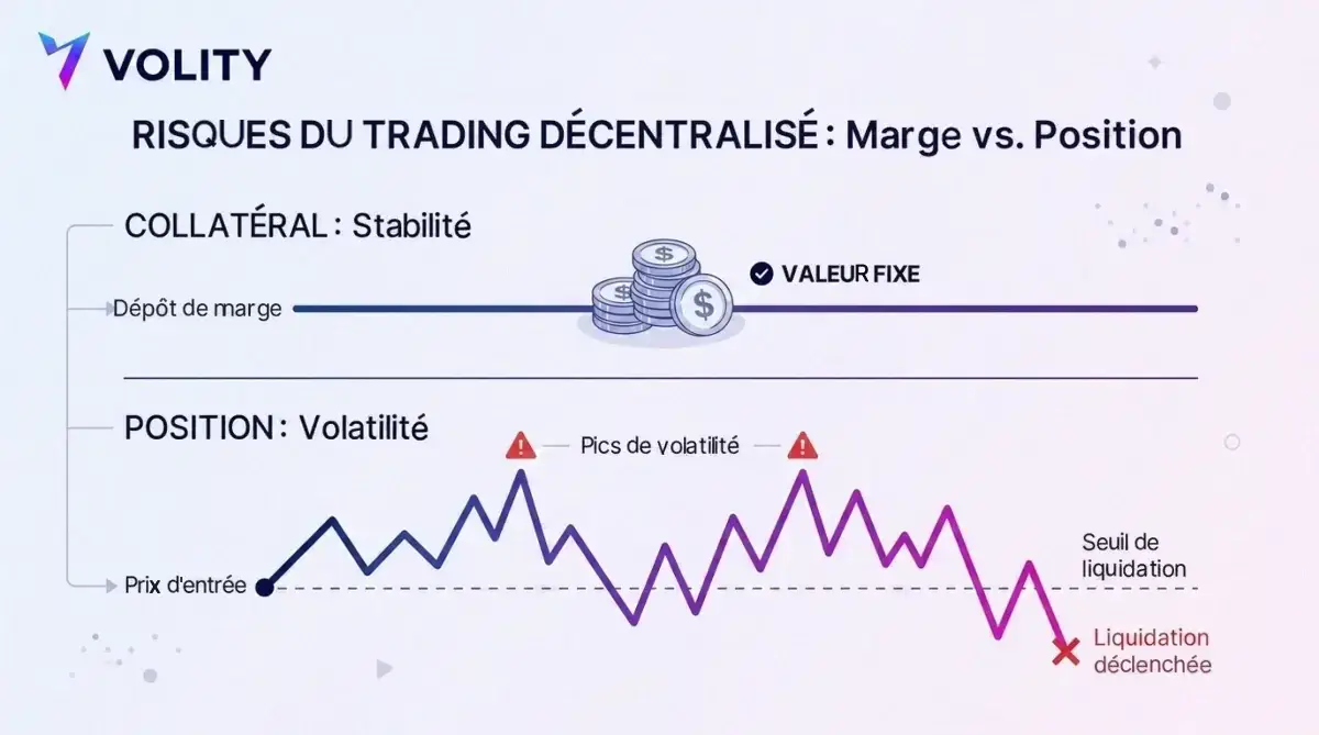 Schéma comparant en haut une ligne plate de dépôt de marge à valeur fixe et en bas une ligne de prix de position volatile qui traverse un seuil de liquidation