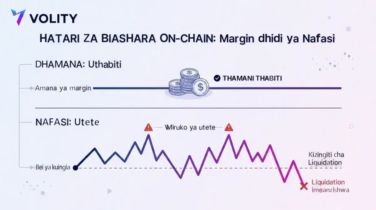 Mchoro unaolinganisha mstari tambarare wa amana ya margin yenye thamani isiyobadilika juu na mstari tete wa bei ya nafasi chini unaoshuka kupitia kizingiti cha liquidation