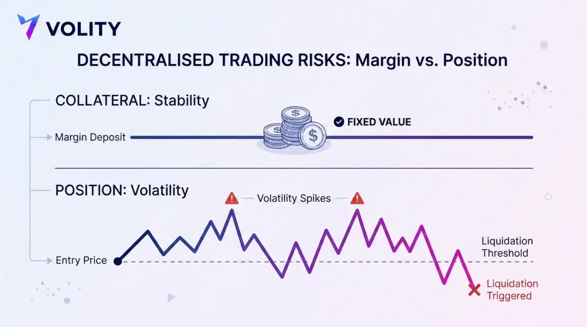 Diagram comparing a flat fixed-value margin deposit line above with a volatile position price line below that falls through a liquidation threshold