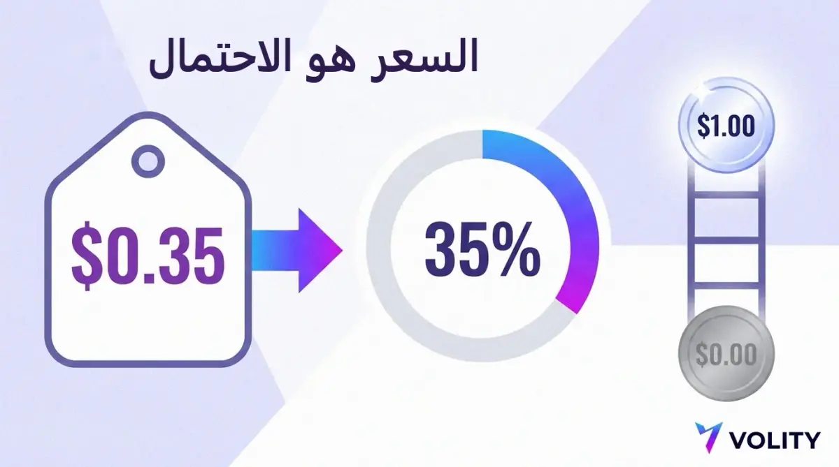 رسم يوضح تحويل سعر حصة قدره 0.35 دولار إلى احتمال ضمني نسبته 35% مع سلم عائد ينتهي عند 1.00 دولار أو 0.00 دولار