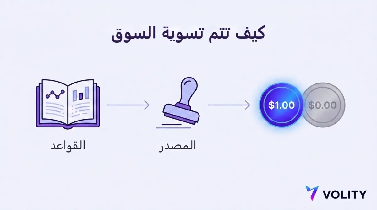 رسم من ثلاث خطوات لتسوية سوق التنبؤ ينتقل من قواعد السوق إلى مصدر الحسم ثم إلى عائد قدره 1.00 دولار أو لا شيء