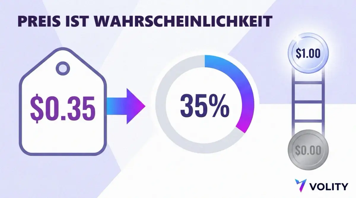 Diagramm, das einen Anteilspreis von 0,35 Dollar in eine implizite Wahrscheinlichkeit von 35 Prozent umrechnet, mit einer Auszahlungsleiter bis 1,00 Dollar oder 0,00 Dollar