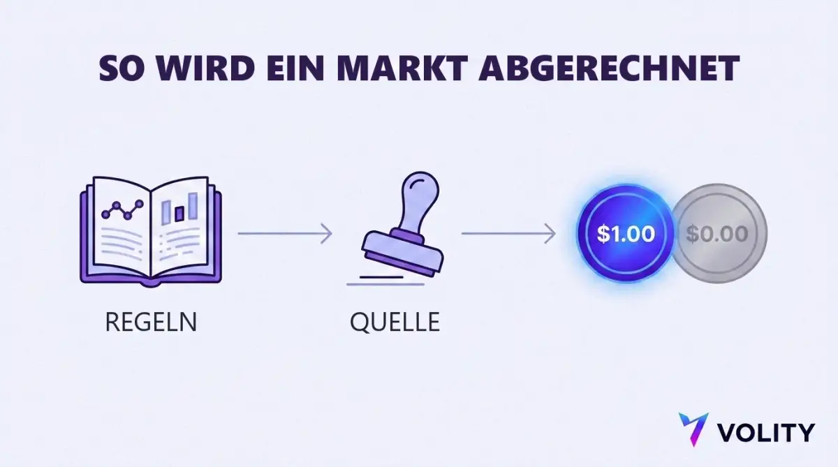 Dreistufiges Diagramm der Abrechnung eines Prognosemarktes von den Marktregeln über die Datenquelle bis zur Auszahlung von 1,00 Dollar oder nichts