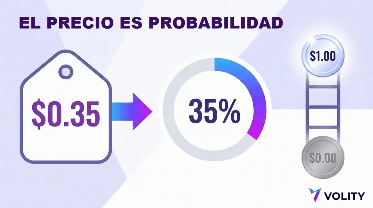 Diagrama que convierte un precio de 0,35 dolares por participacion en una probabilidad implicita del 35 por ciento con una escalera de pago hasta 1,00 dolar o 0,00 dolares