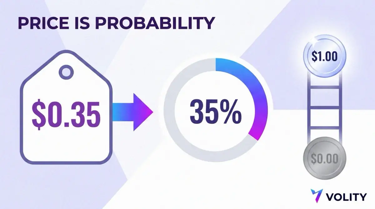 Diagram showing a 0.35 dollar share price converting to a 35 percent implied probability, with a payout ladder to 1.00 dollar or 0.00 dollars