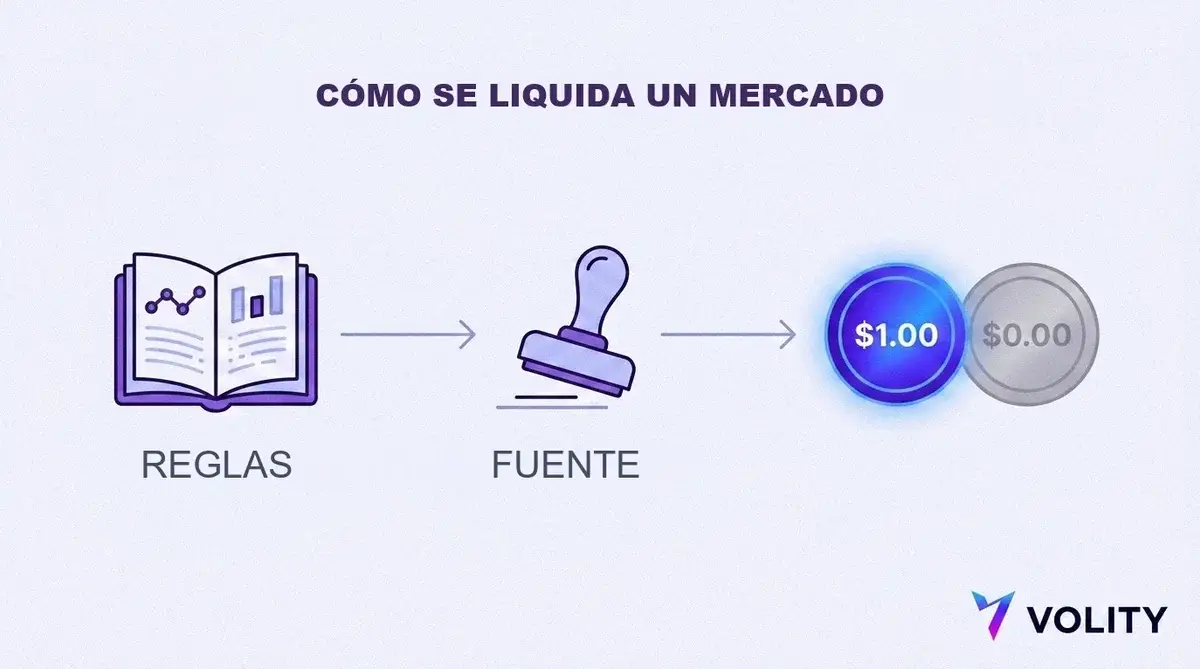 Diagrama de tres pasos de la liquidacion de un mercado de prediccion desde las reglas hasta la fuente de verdad y el pago de 1,00 dolar o nada