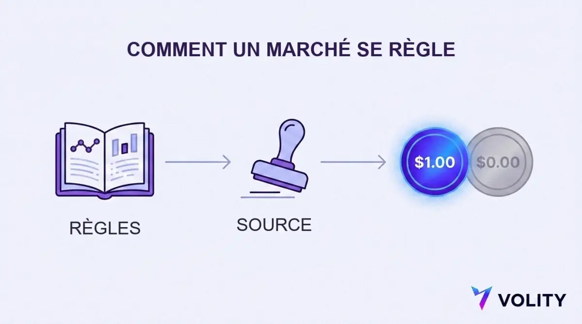 Schema en trois etapes du reglement d un marche predictif allant des regles du marche a la source de verite puis au paiement de 1,00 dollar ou de rien