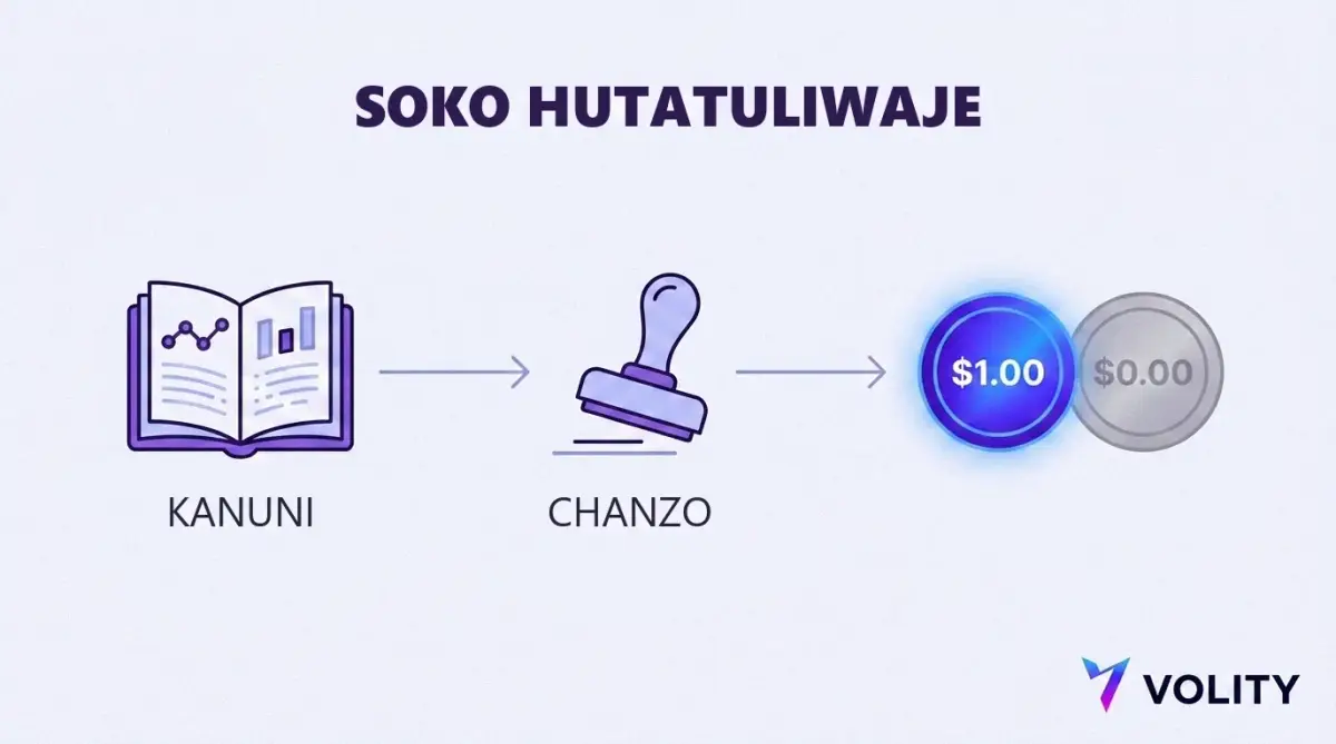 Mchoro wa hatua tatu za utatuzi wa soko la utabiri kutoka kanuni za soko hadi chanzo cha ukweli hadi malipo ya dola 1.00 au sifuri
