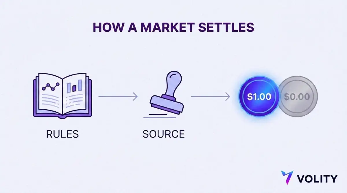 Three step diagram of prediction market settlement moving from the market rules to the source of truth to a payout of 1.00 dollar or nothing