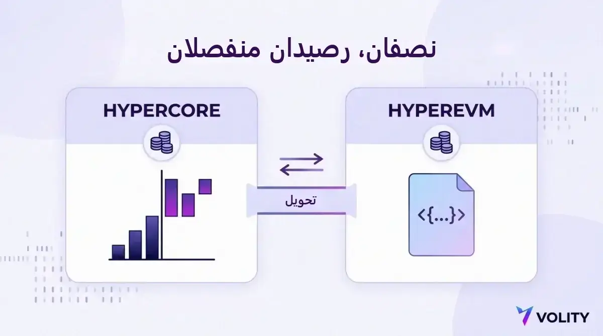 مخطط يوضح HyperCore حاملًا سجل أوامر و HyperEVM حاملًا عقودًا ذكية، لكل منهما رصيده الخاص، ويربطهما تحويل داخلي