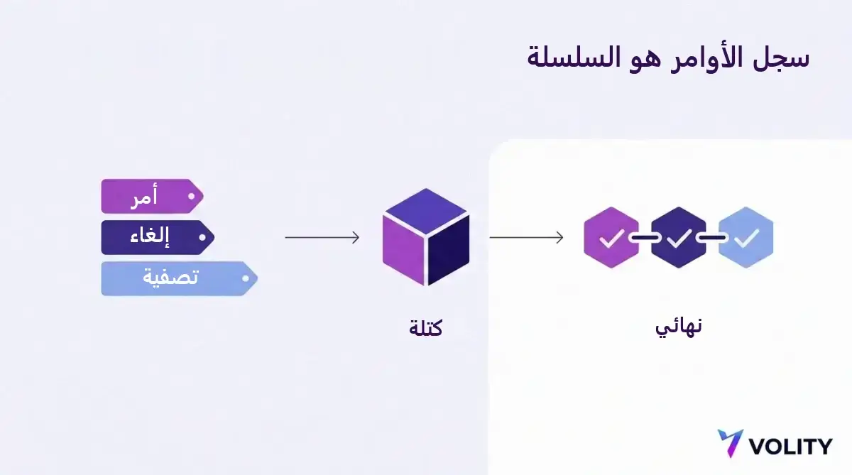 مخطط من ثلاث خطوات يوضح دخول الأوامر وعمليات الإلغاء والتصفيات في كتلة وصيرورتها نهائية على السلسلة