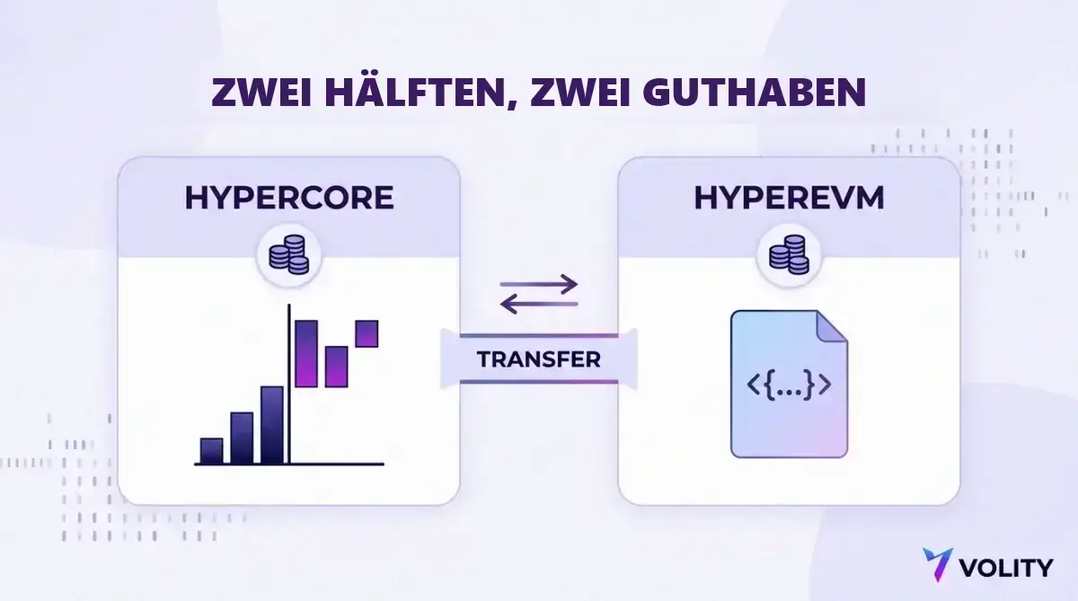 Diagramm mit HyperCore als Träger des Orderbuchs und HyperEVM als Träger der Smart Contracts, jeweils mit eigenem Guthaben, verbunden durch einen Transferschritt