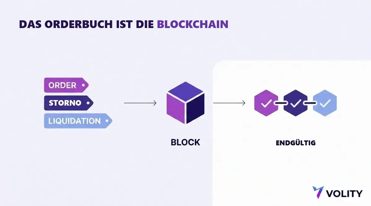 Dreistufiges Diagramm, in dem Orders, Stornierungen und Liquidationen in einen Block eintreten und auf der Chain endgültig werden
