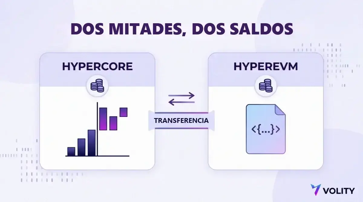 Diagrama de HyperCore con un libro de ordenes y HyperEVM con contratos inteligentes, cada uno con su propio saldo, unidos por un paso de transferencia