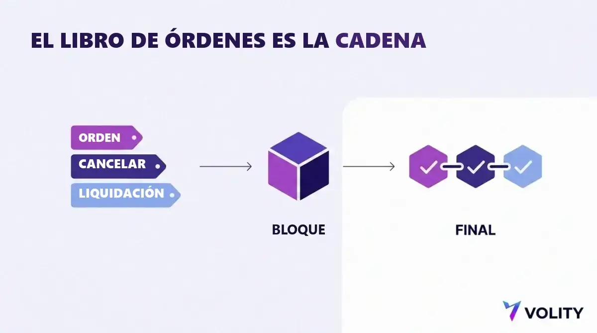 Diagrama de tres pasos que muestra ordenes, cancelaciones y liquidaciones entrando en un bloque y quedando firmes en la cadena
