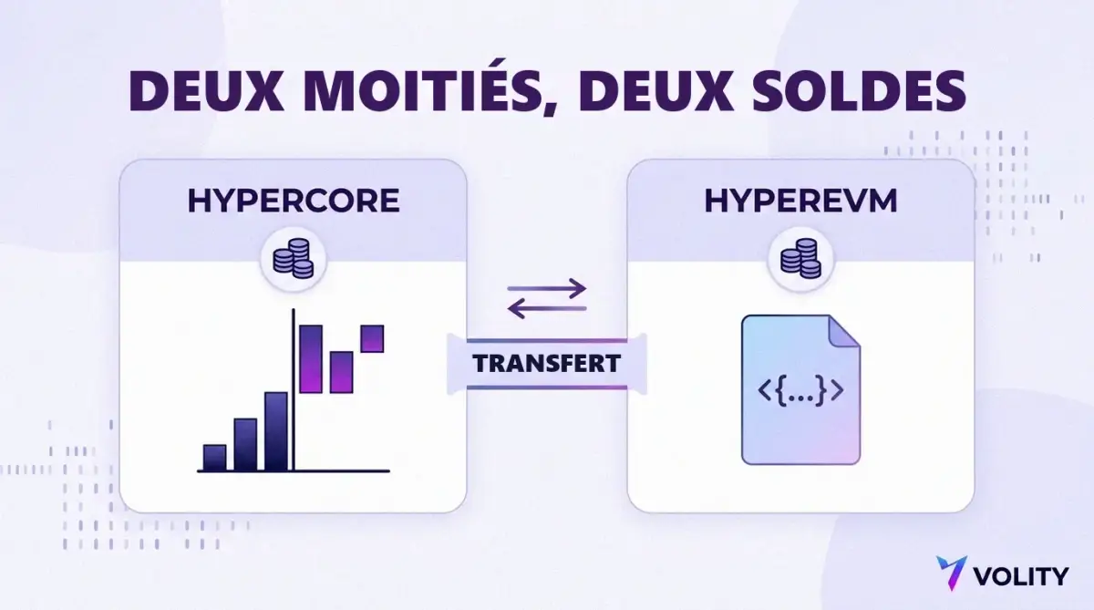 Schéma de HyperCore hébergeant un carnet d'ordres et de HyperEVM hébergeant des contrats intelligents, chacun avec son propre solde, reliés par une étape de transfert