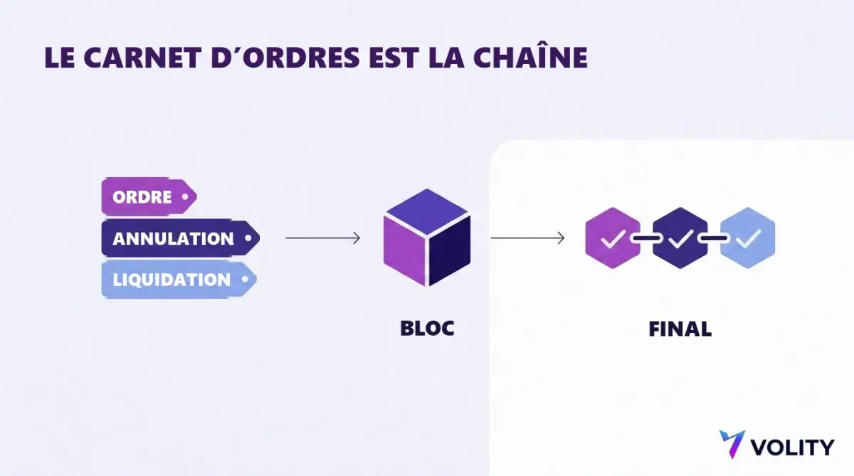 Schéma en trois étapes montrant des ordres, des annulations et des liquidations qui entrent dans un bloc et deviennent définitifs sur la chaîne