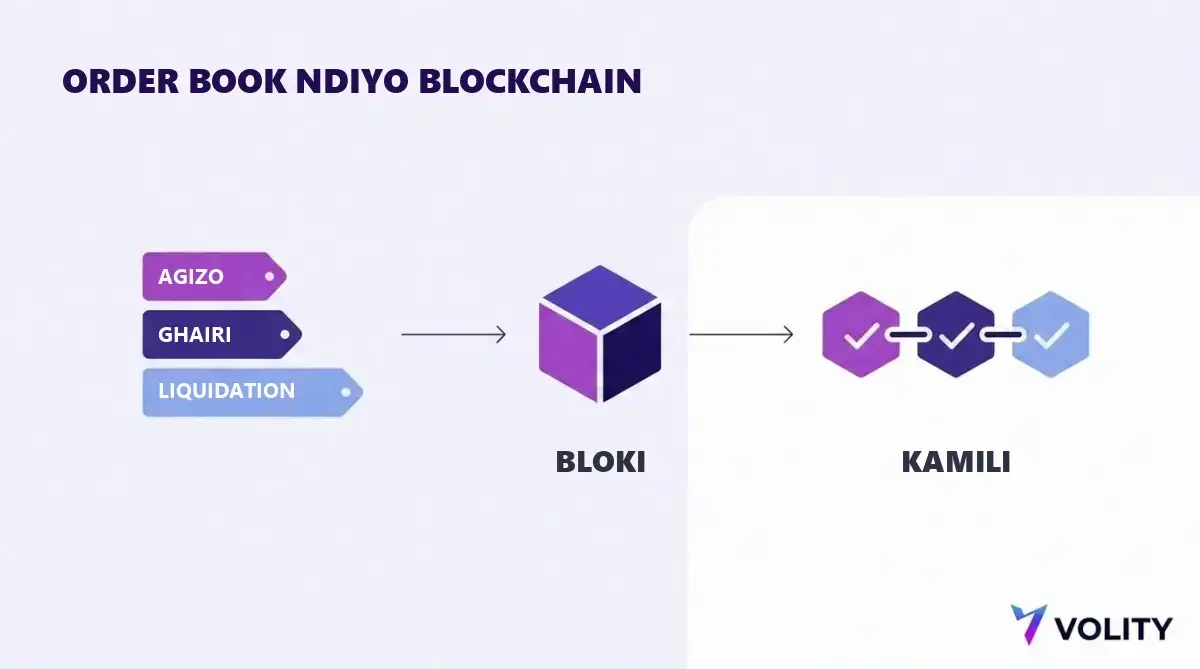 Mchoro wa hatua tatu unaoonyesha maagizo, kughairi na liquidation vikiingia kwenye bloki na kuwa kamili kwenye chain