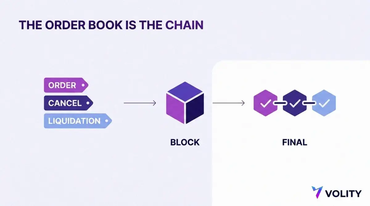 Three step diagram showing orders, cancels and liquidations entering a block and becoming final on the chain