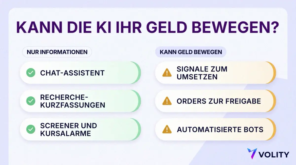 Infografik mit sechs Funktionen von KI-Trading-Apps: grüne Haken für reine Informationstools, orange Warnzeichen für Funktionen, die Ihr Geld bewegen können