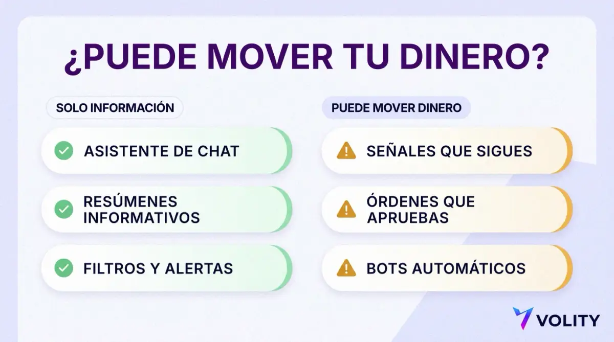 Infografía que clasifica seis funciones de apps de trading con IA en solo información, con marcas verdes, y funciones que pueden mover dinero, con avisos ámbar