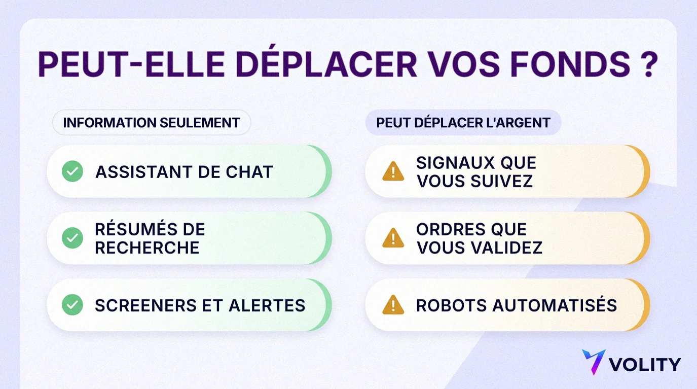 Infographie « Peut-elle déplacer vos fonds ? » : six fonctions d'IA, en information seulement (coches vertes) ou pouvant déplacer l'argent (alertes orange)