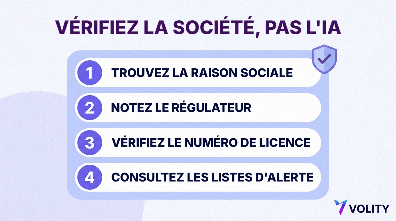 Liste numérotée « Vérifiez la société, pas l'IA » : trouver la raison sociale, noter le régulateur, vérifier le numéro de licence, consulter les listes d'alerte