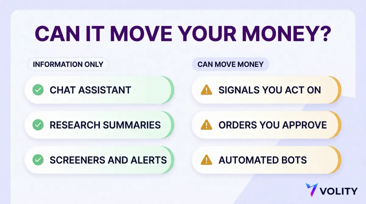 Infographic sorting six AI trading app features into information-only tools with green ticks and features that can move your money with amber warnings