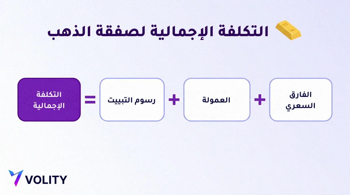 بطاقة توضيحية للتكلفة الإجمالية لصفقة الذهب: الفارق السعري مع العمولة ورسوم التبييت يساوي التكلفة الإجمالية