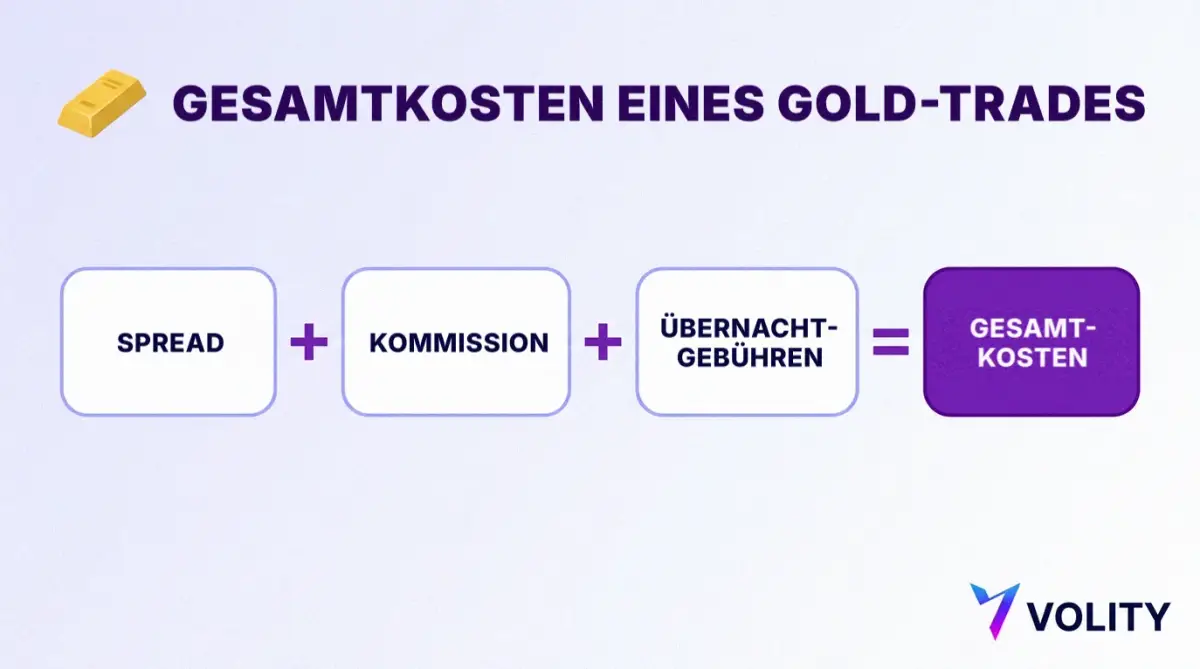 Erklärkarte zu den Gesamtkosten eines Gold-Trades: Spread plus Kommission plus Übernachtgebühren ergibt die Gesamtkosten