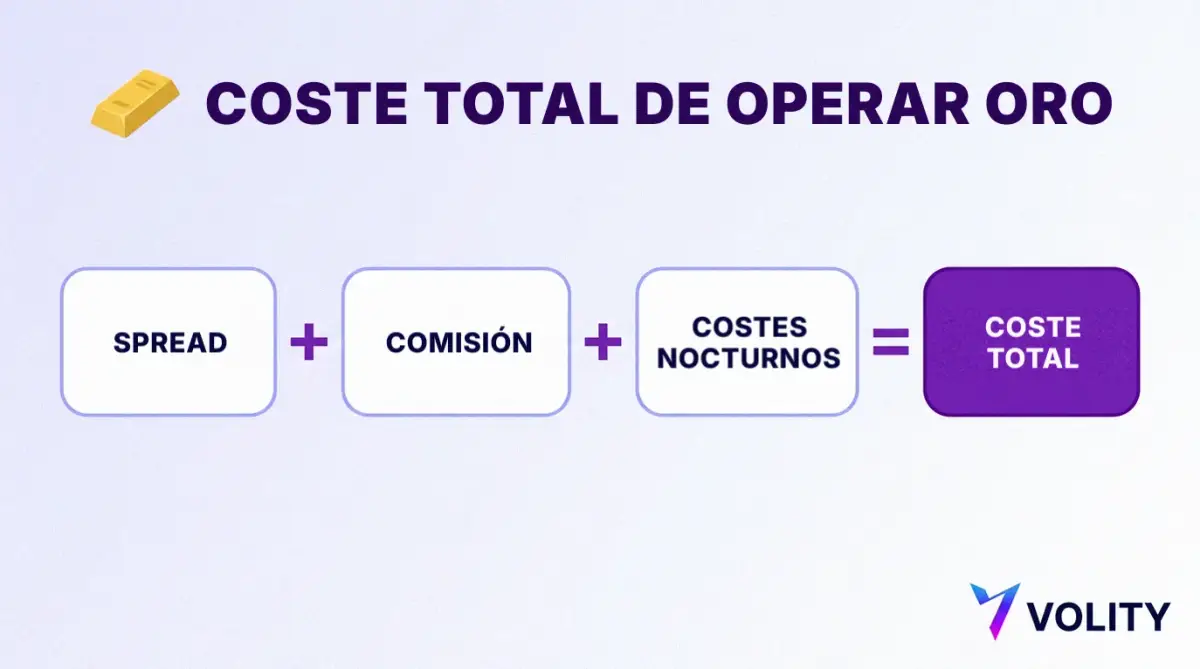 Tarjeta explicativa del coste total de operar oro: el spread más la comisión más los costes nocturnos es igual al coste total