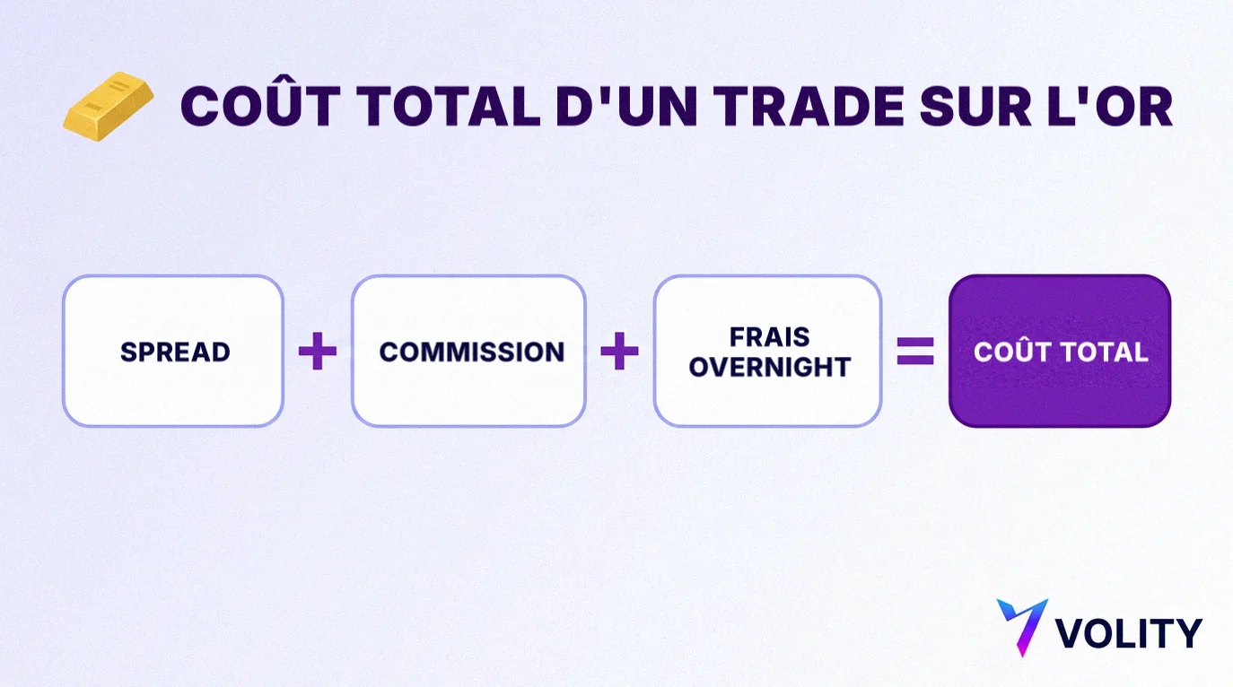 Fiche explicative sur le coût total d'un trade sur l'or : spread plus commission plus frais overnight égale coût total