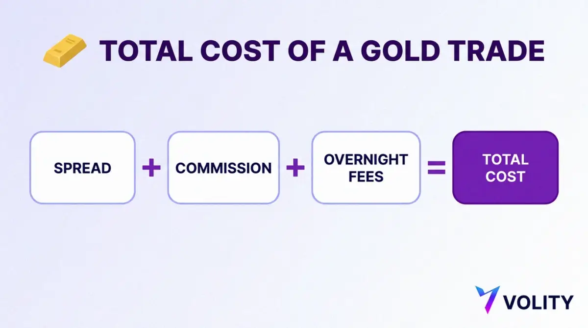 Explainer card on the total cost of a gold trade: spread plus commission plus overnight fees equals the total cost