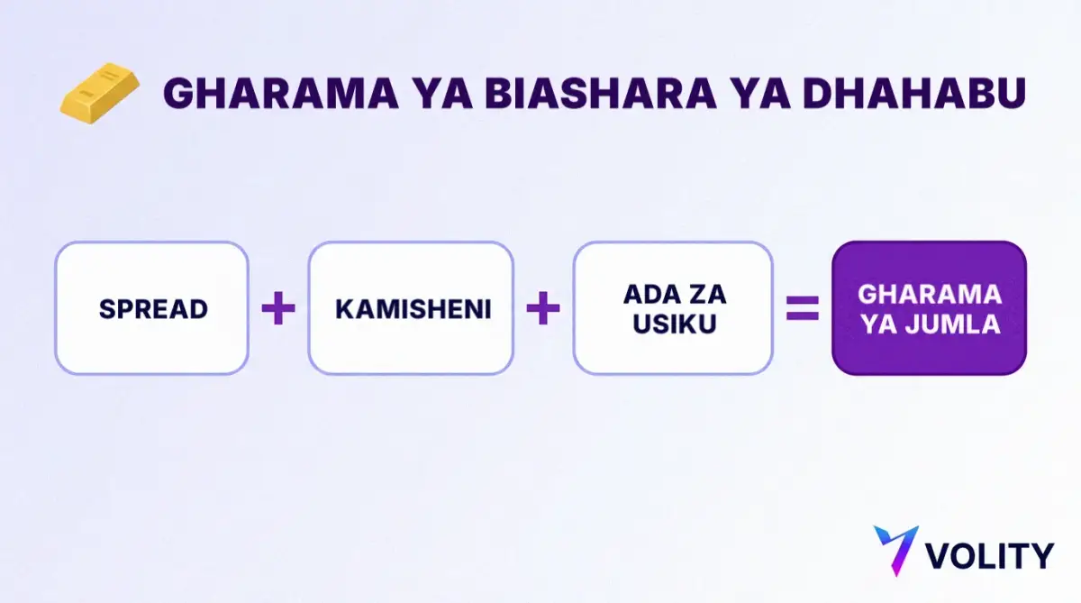 Kadi ya maelezo kuhusu gharama ya biashara ya dhahabu: spread pamoja na kamisheni pamoja na ada za usiku ni sawa na gharama ya jumla