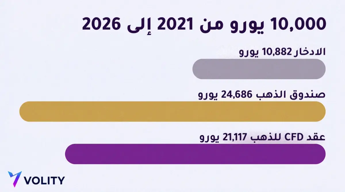 رسم بياني بالأعمدة لمبلغ 10,000 يورو من 2021 إلى 2026، ينتهي عند 10,882 يورو في الادخار و 24,686 يورو في صندوق الذهب و 21,117 يورو في عقد CFD للذهب