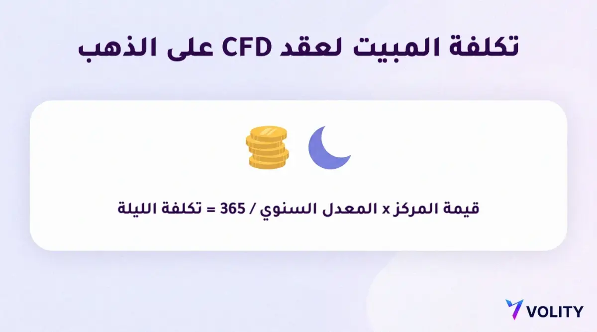 بطاقة توضيحية لتكلفة المبيت في عقد CFD على الذهب: قيمة المركز مضروبة في المعدل السنوي ومقسومة على 365 تساوي تكلفة الليلة الواحدة