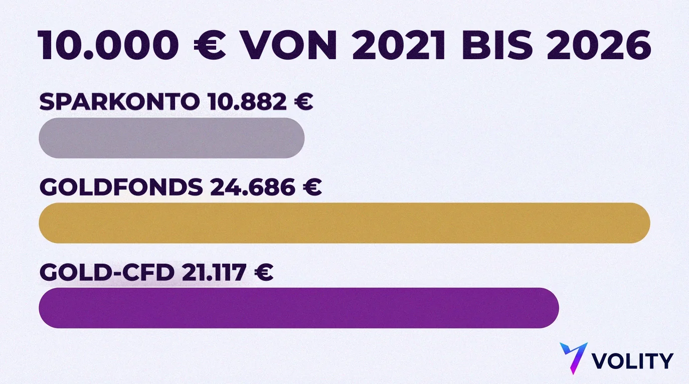 Balkendiagramm: 10.000 Euro von 2021 bis 2026, am Ende 10.882 EUR auf dem Sparkonto, 24.686 EUR im Goldfonds und 21.117 EUR im Gold-CFD