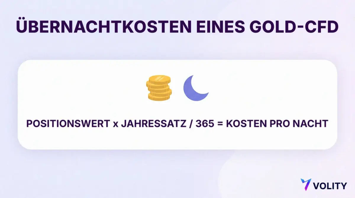 Erklärkarte zu den Übernachtkosten eines Gold-CFD: Positionswert mal Jahressatz geteilt durch 365 ergibt die Kosten pro Nacht
