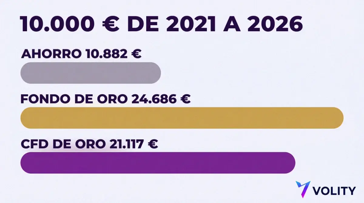 Gráfico de barras de 10.000 euros de 2021 a 2026, que terminan en 10.882 EUR en ahorro, 24.686 EUR en un fondo de oro y 21.117 EUR en un CFD de oro